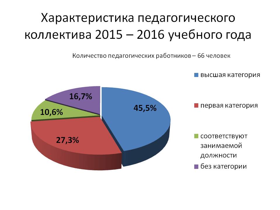 Состав педколлектива 2015 Состав педколлектива 2015